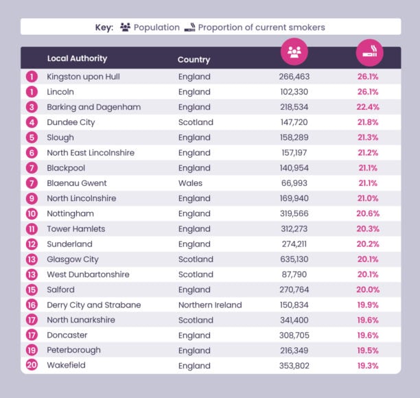 The UK areas with the most smokers