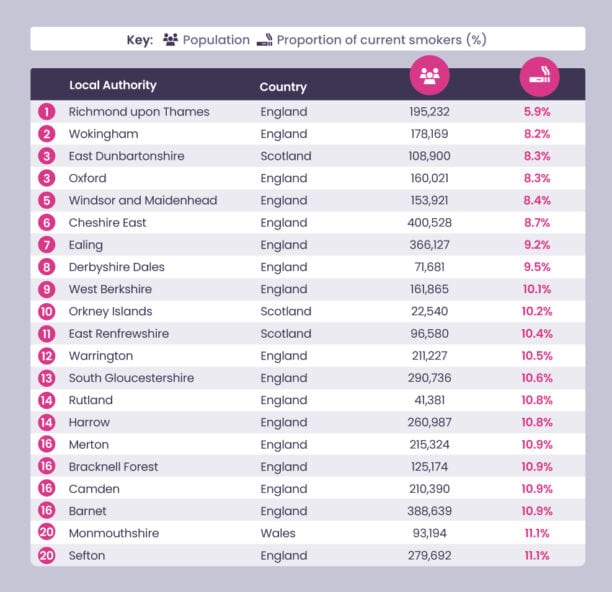 The UK areas with the fewest smokers table