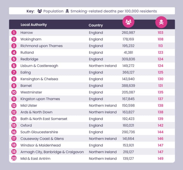 England's top 10 most expensive cities to live in, with a focus on smoking.