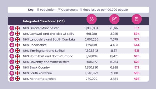 A table displaying the number of people prescribed penalties for cancer diagnosis.