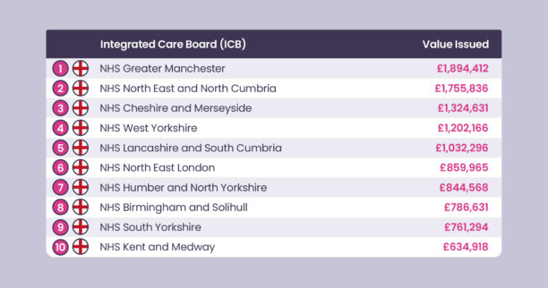 A chart displaying the number of people receiving prescription care in England, including penalties.