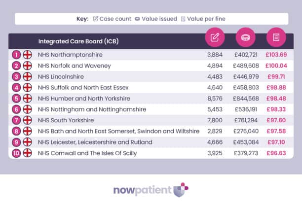 NHS prescription penalties.