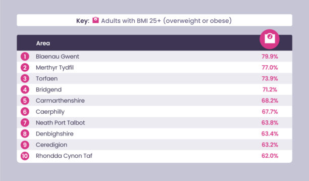Ranked list of areas by percentage of adults with a BMI of 25 or higher indicating overweight or obese status, with Blaenau Gwent leading at 79.9%, raising weight