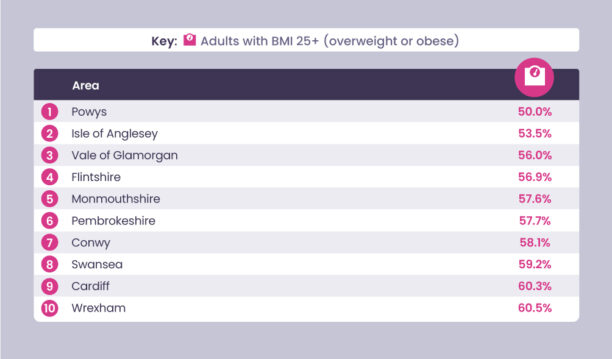 Chart displaying the top 10 areas with the highest percentage of adults who have a BMI of 25 or above, classified as overweight or obese, highlighting the need for effective weight management.