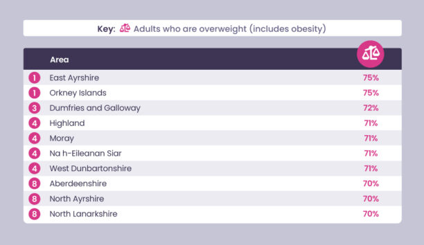 Infographic displaying the percentage of adults with weight worries in various areas of Scotland.