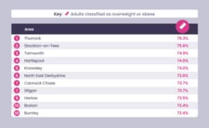 Infographic showing the top 10 areas with the highest percentage of adults classified as overweight or obese, with Thurrock leading at 76.7%, highlighting regions with significant weight worries.