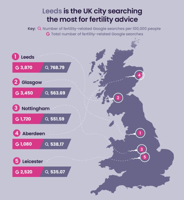 Leeds tops UK fertility report.