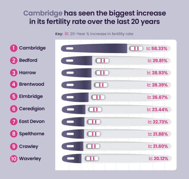 Cambridge experiences significant growth in fertility rate according to UK fertility report.