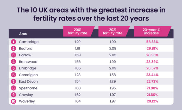 UK areas, greatest increases, fertility rates