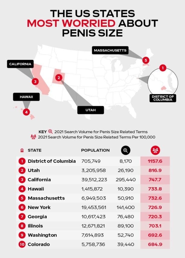 The US states ranking by the member measure in a worried pen-size infographic.