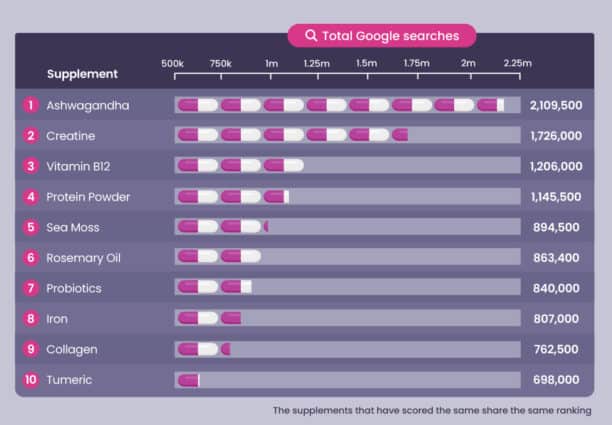 The top 10 best social media supplements infographic.