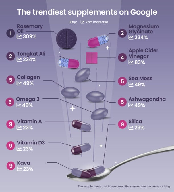 The trendiest social media supplements on google.