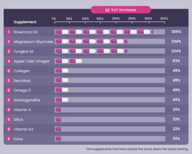 Infographic highlighting social media and supplements related to vitamin B12.