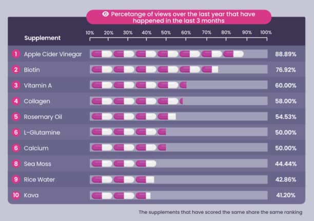 The top social media supplements infographic.