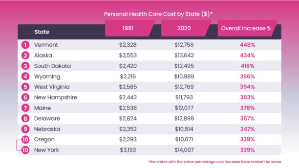 Personal health care county statistics from the US Insurance Report.