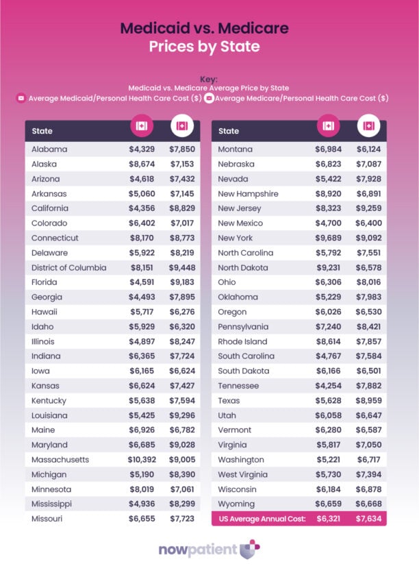 US Medicaid and Medicare price comparison by state in the Insurance Report.
