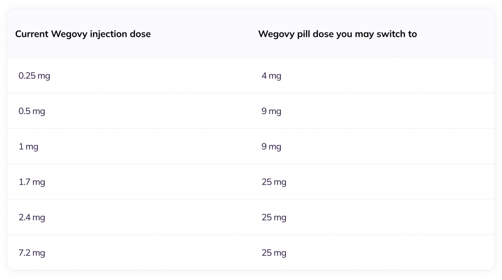 An image of a table showing the safe conversion of wegovy injection to tablets depending on dose