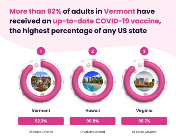 Report: More adults in Vermont have received the up-to-date Covid vaccine.