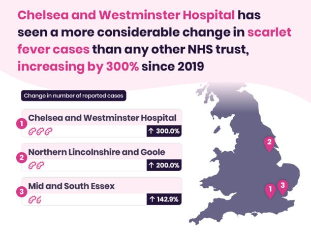 Map of the UK highlighting Chelsea and Westminster Hospital with the highest increase in scarlet fever cases, a Victorian Era disease, followed by Northern Lincolnshire, and Mid and South Essex.