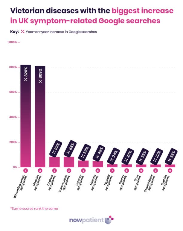 Bar chart illustrating the year-on-year increase in UK Google searches for Victorian diseases, highlighting scarlet fever and rickets as the conditions with the most significant rise.