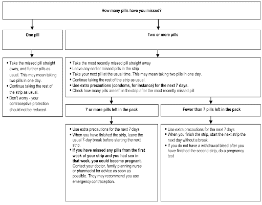 Flowchart providing instructions on what to do if Lizinna contraceptive pills are missed. Different steps are outlined based on the number of missed pills and how many pills are left in the pack.