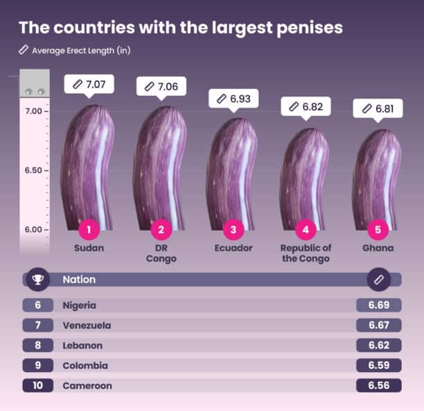 Chart listing countries with the largest average erect penis lengths, featuring top 5: Sudan (7.07"), DR Congo (7.06"), Ecuador (6.93"), Republic of the Congo (6.89"), and Ghana (6.81"). This Member Measure provides a detailed look at global statistics.