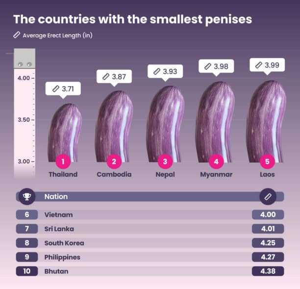 Chart listing countries with the smallest average erect penis lengths, featuring Thailand, Cambodia, Nepal, Myanmar, and Laos. Below, this Member Measure ranks other nations including Vietnam, Sri Lanka, and South Korea.