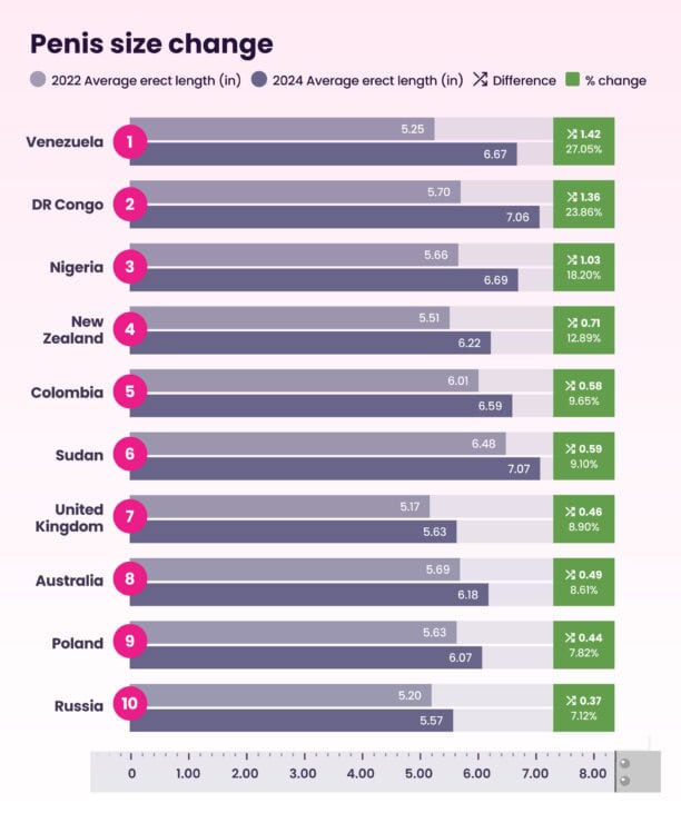Bar chart showing Member Measure of average erect penis lengths from 2022 to 2024 in ten countries, with an increase in all listed countries. Venezuela, DR Congo, and Nigeria have the highest percent changes.