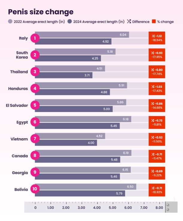 Bar chart showing changes in average member measure from 2022 to 2024 in inches for 10 countries. Notable increases in Thailand, Honduras, and Bolivia; decreases in Vietnam, Canada, and Egypt.
