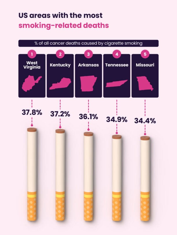 Infographic showing US states with the most smoking-related cancer deaths: West Virginia (37.8%), Kentucky (37.2%), Arkansas (36.1%), Tennessee (34.9%), and Missouri (34.4%). This highlights the severe impact of addiction across America.