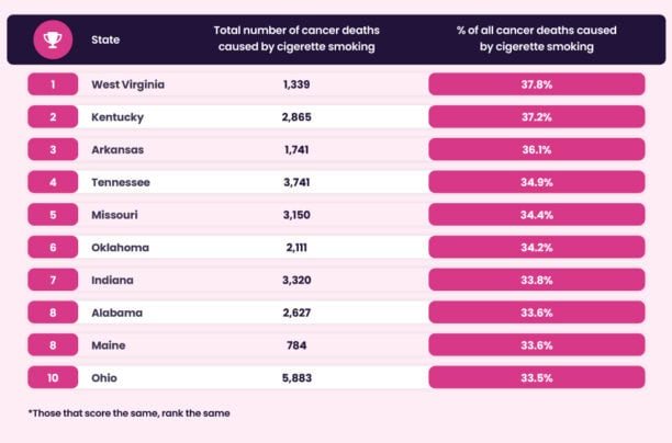Table showing the top 10 U.S. states with the highest percentage of cancer deaths caused by cigarette smoking. West Virginia is ranked first with 1,339 deaths and 37.8%, followed by Kentucky and Arkansas, illustrating a significant addiction issue in America.