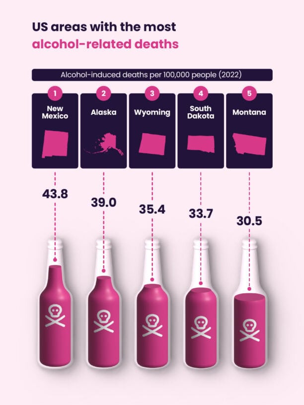 Infographic showing the US areas with the most alcohol-related deaths in 2022. New Mexico, Alaska, Wyoming, South Dakota, and Montana have the highest rates per 100,000 people due to addiction issues, with New Mexico highest at 43.8. This highlights a critical issue across America.