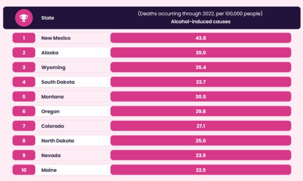 Table ranking states in America by alcohol-induced death rates in 2022 per 100,000 people. New Mexico ranks highest (43.8) followed by Alaska (39.5). Maine is tenth (22.9). This highlights the severe impact of substance abuse and addiction across the country.