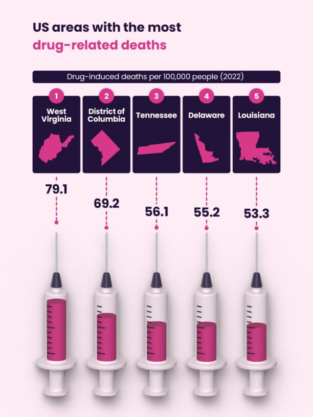 Infographic displaying US areas with the most drug-related deaths in 2022: West Virginia (79.1), District of Columbia (69.2), Tennessee (56.1), Delaware (55.2), and Louisiana (53.3). This stark figure highlights the serious addiction crisis facing America today.