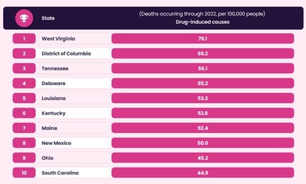 Top 10 U.S. states by drug-induced death rate in 2022 highlight America's escalating addiction crisis: West Virginia, District of Columbia, Tennessee, Delaware, Louisiana, Kentucky, Maine, New Mexico, Ohio, South Carolina.