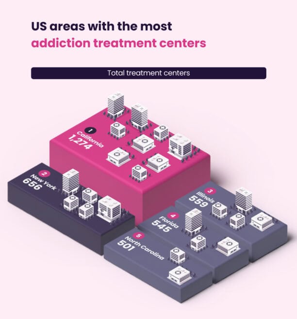 3D bar chart showing US areas with the most addiction treatment centers: California (1,274), New York (665), Florida (584), Illinois (559), and North Carolina (501). This visual highlights the distribution of centers across America.