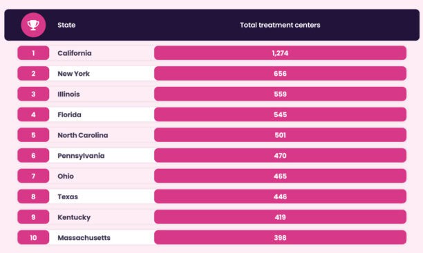 A table lists the number of total treatment centers by state. California leads America with 1,274, followed by New York with 656. For addiction services, Massachusetts has the least in the top 10 with 398.