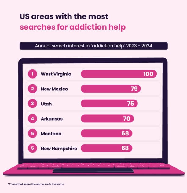 An infographic on a laptop screen displays the top five US areas with the most searches for addiction help in 2023-2024: West Virginia, New Mexico, Utah, Arkansas, and a tie between Montana and New Hampshire—highlighting the regions in America most affected.