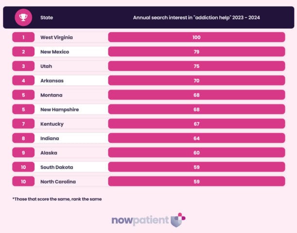 A ranked list of U.S. states by annual search interest in "addiction help" for 2023-2024. America sees West Virginia first with 100, followed by New Mexico with 79, and Utah with 75. The last on the list is North Carolina at 59.