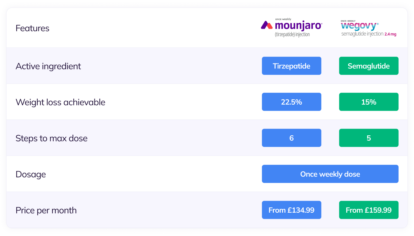 A NowPatient features comparison between Mounjaro and Wegovy