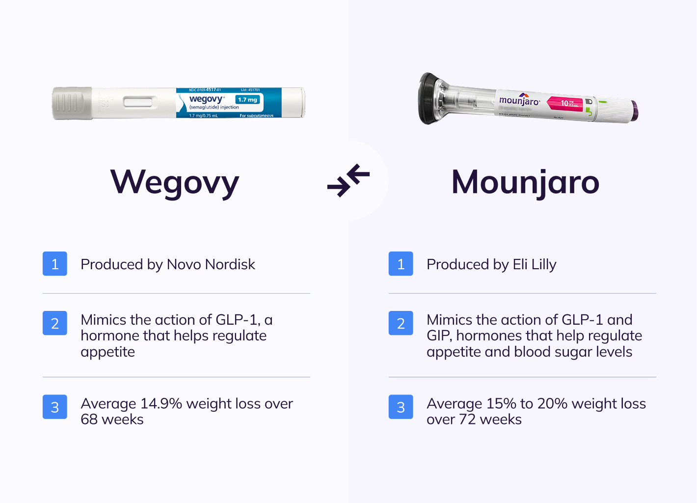 NowPatient Graphic showing the comparison between Wegovy and Mounjaro