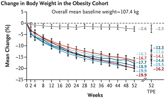Various weight loss outcomes