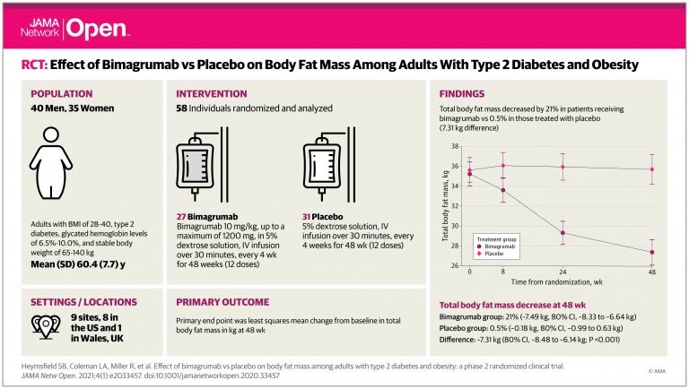 Graphical representation of impressive Phase 2b trial results for Bimagrumab.