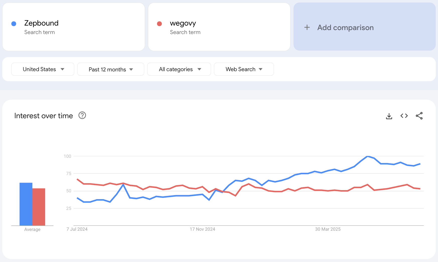 Google Trends showing search interest over time for Zepbound and Wegovy