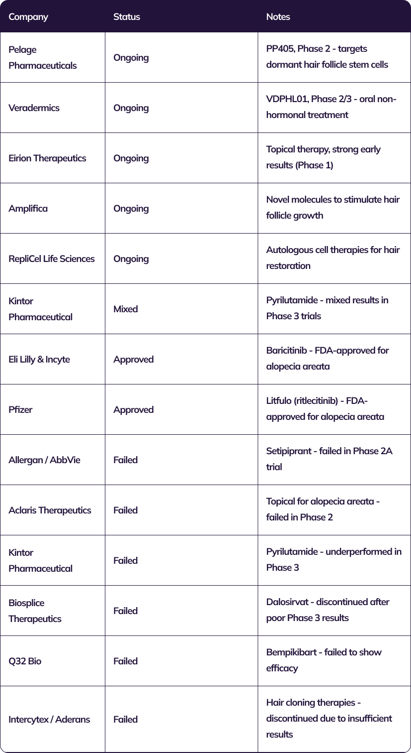Table representing PP405