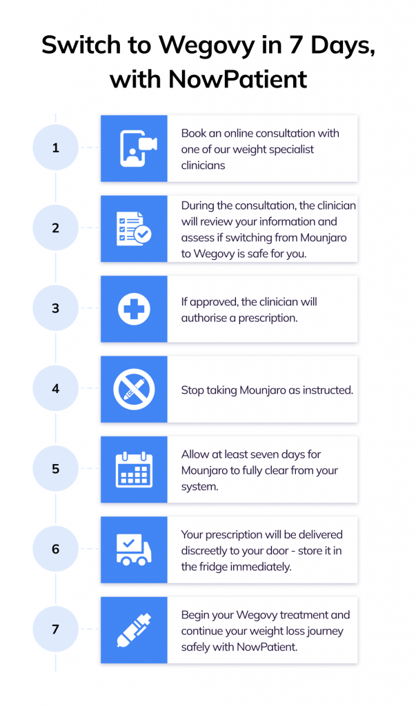 How to switch to wegovy with NowPatient