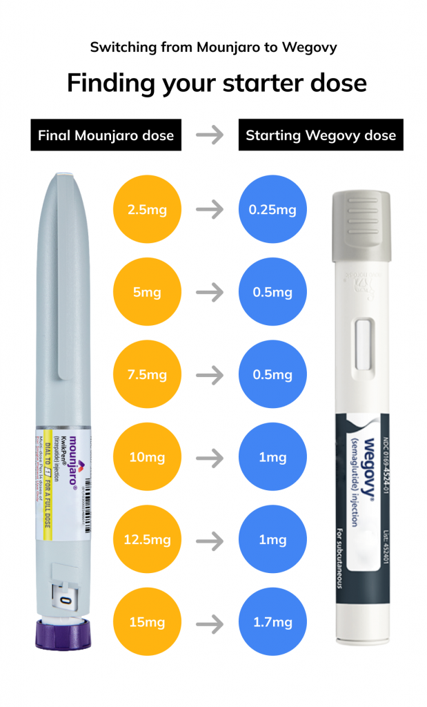 Starter dose comparison of wegovy and mounjaro