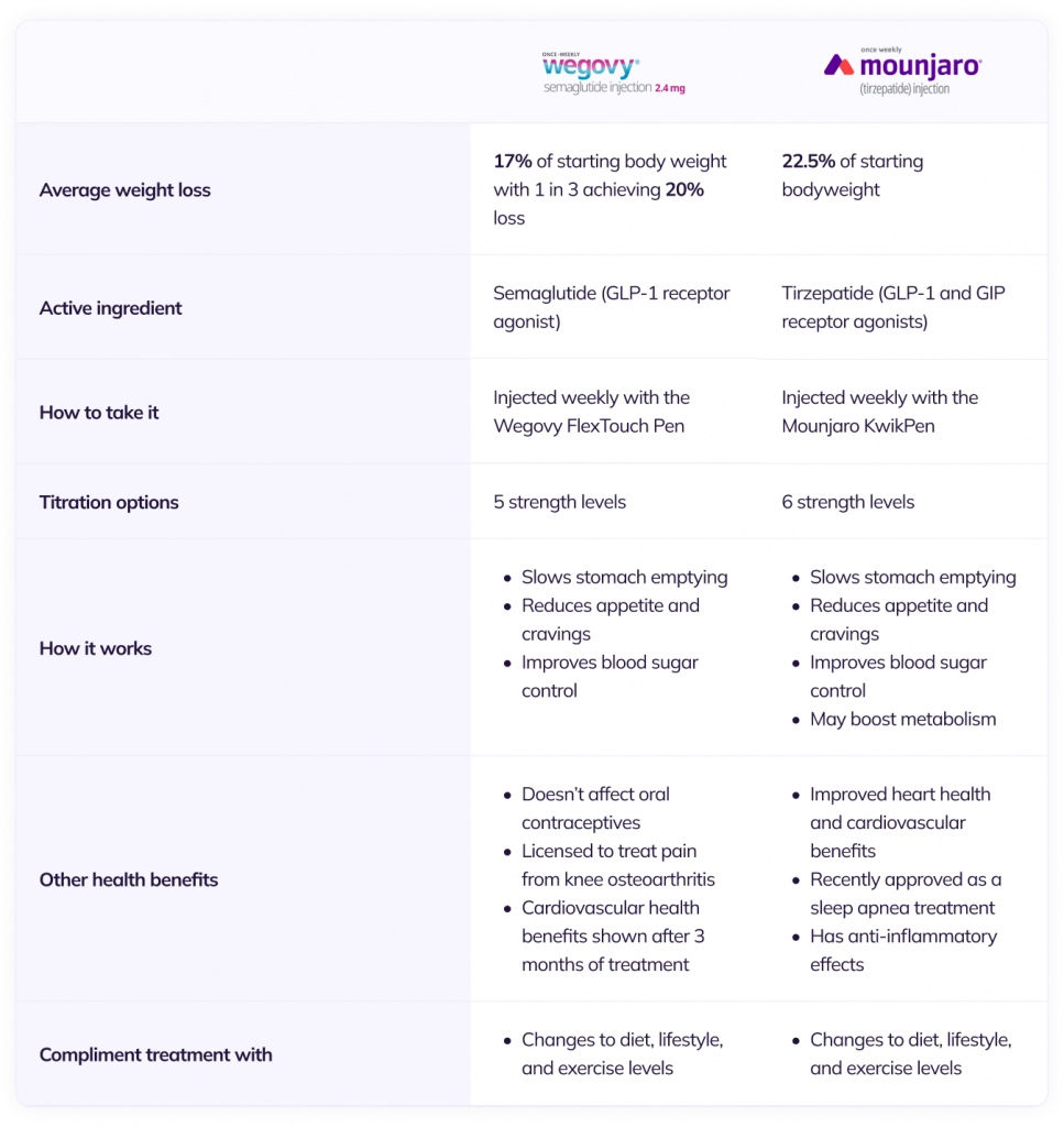 Table comparing wegovy and mounjaros characteristics