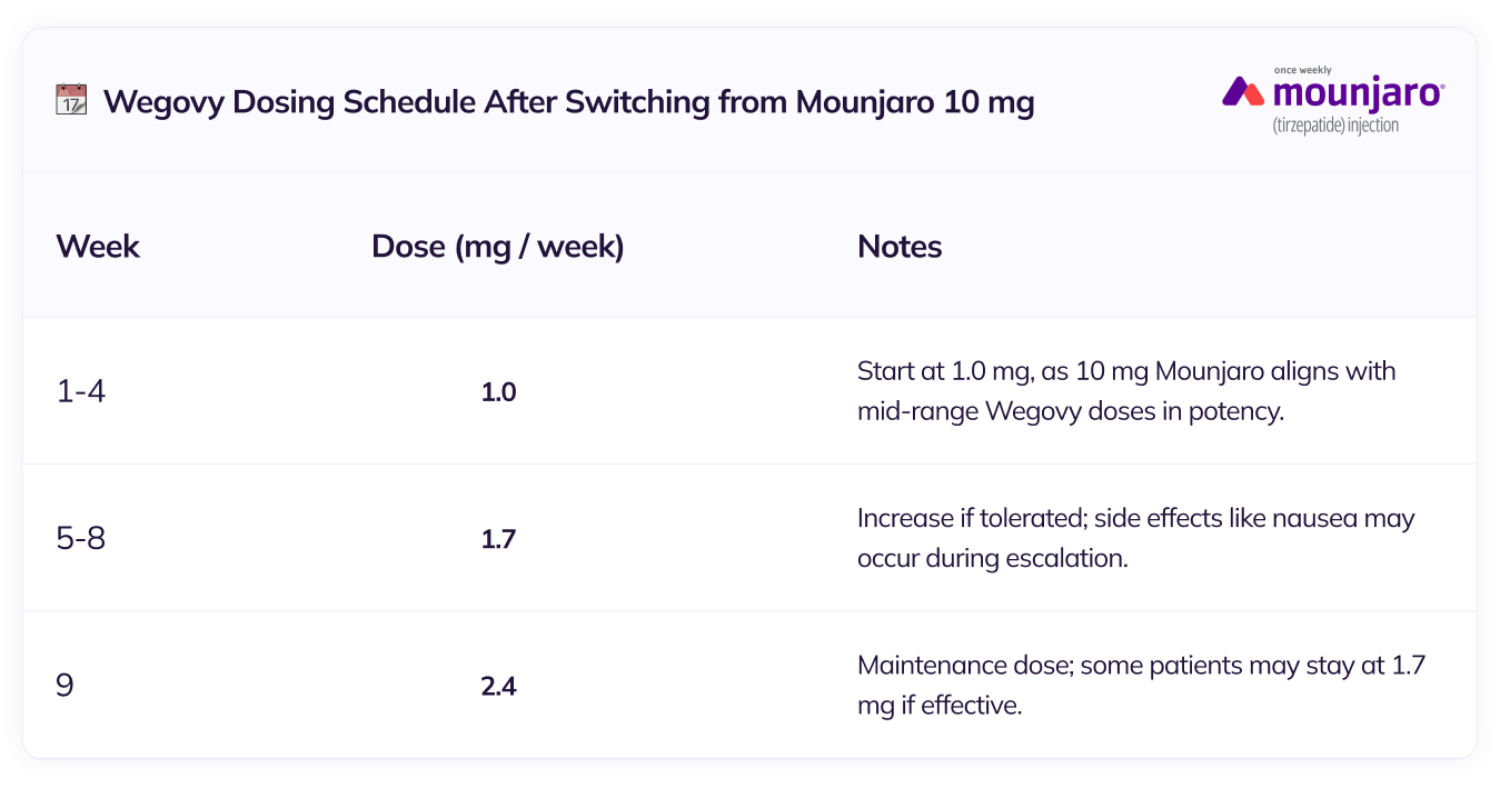 transition schedule 10mg