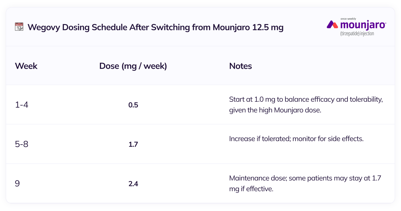 transition schedule 12.5mg